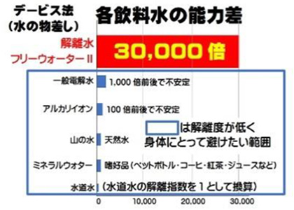 レベルが違う電解水